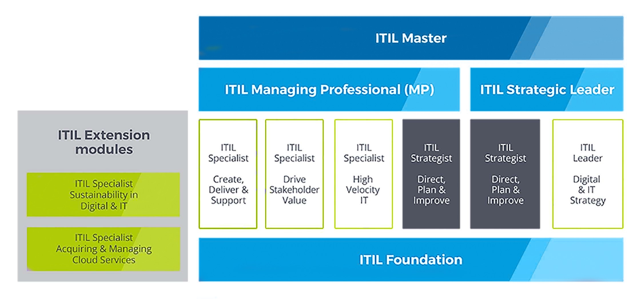 ITIL 4 certificering