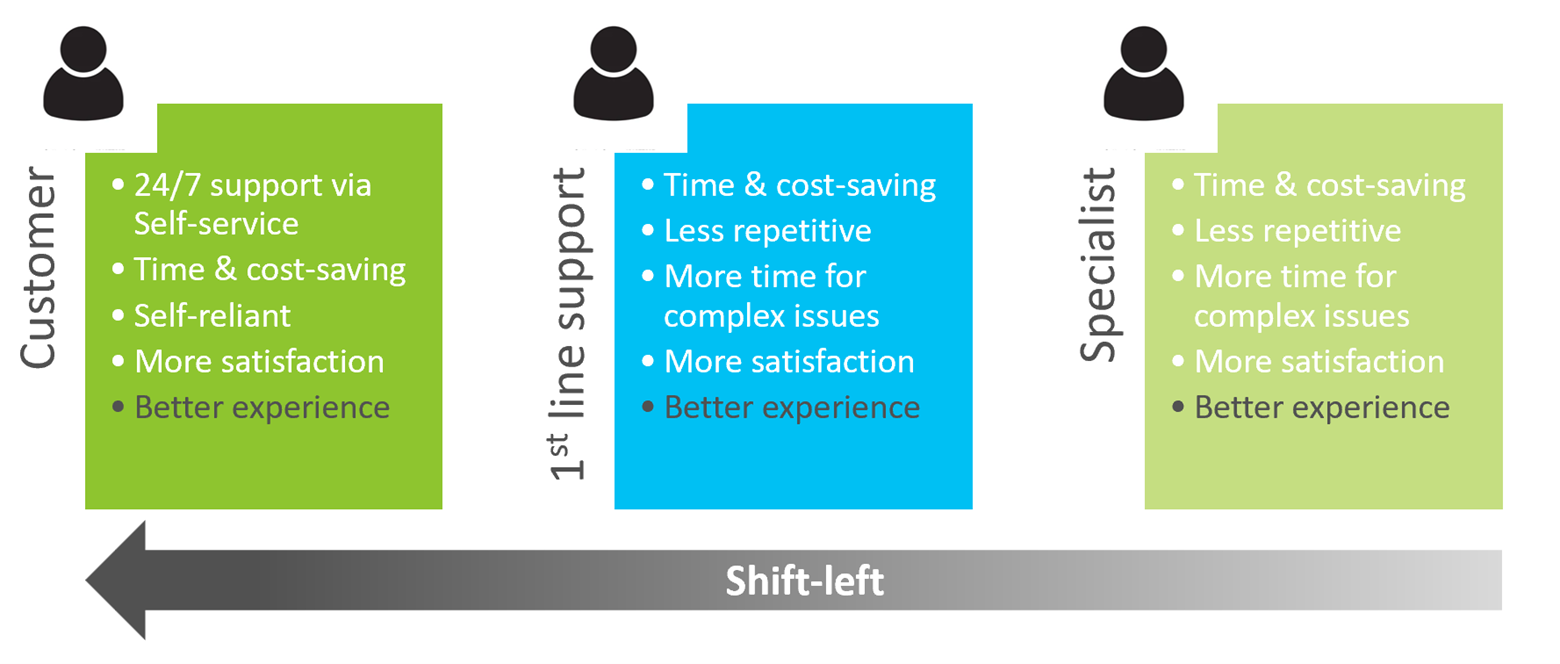 Shift-left